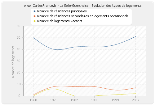 La Selle-Guerchaise : Evolution des types de logements